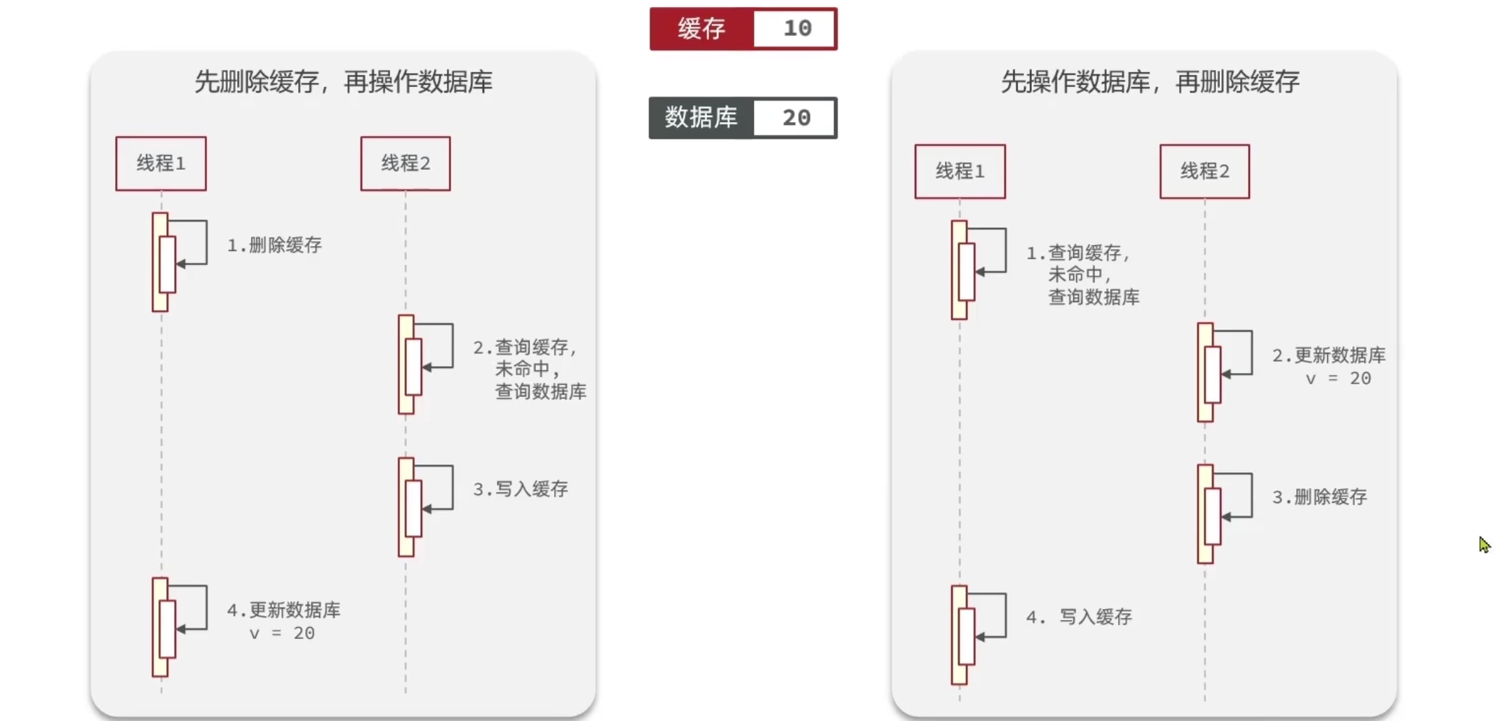 一致性